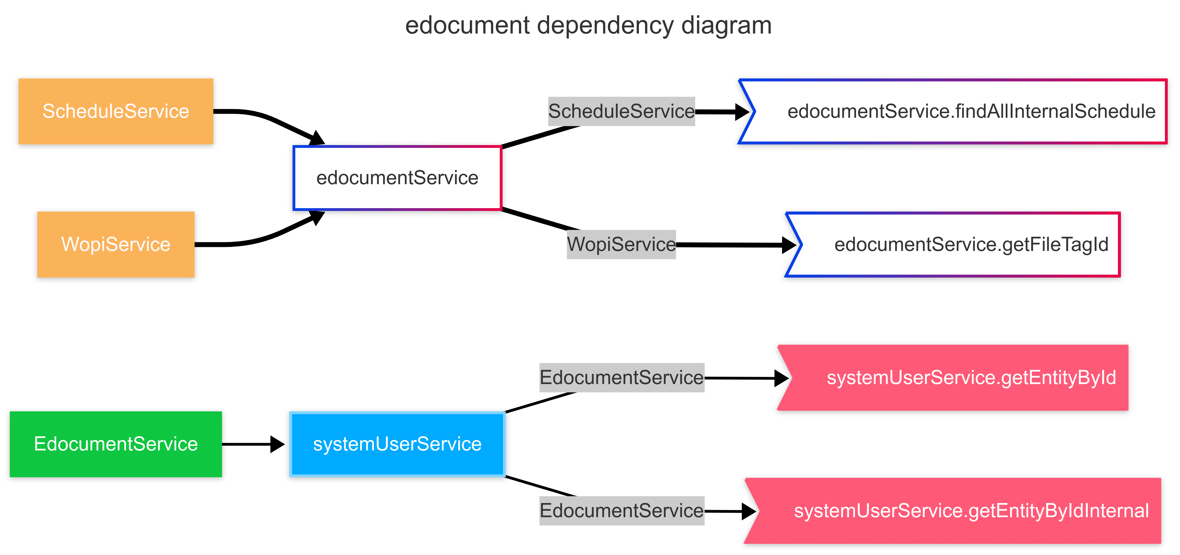 Java Project Dependency Generator Tool